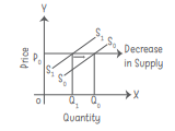 Producer Behaviour And Supply Class 11 Notes Economics Chapter 6 CBSE