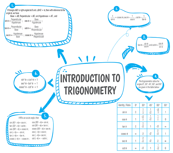 introduction to trigonometry class 10 assignment