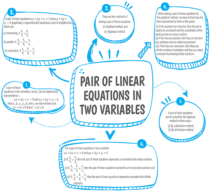 Pair Of Linear Equations In Two Variables Class 10 Notes 5764