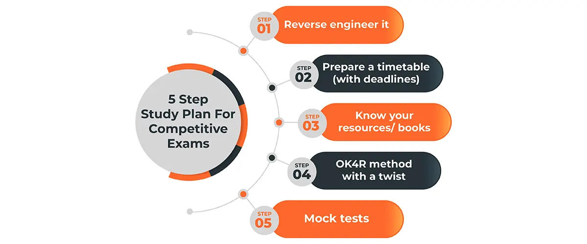 5 Step Study Plan For Competitive Exams