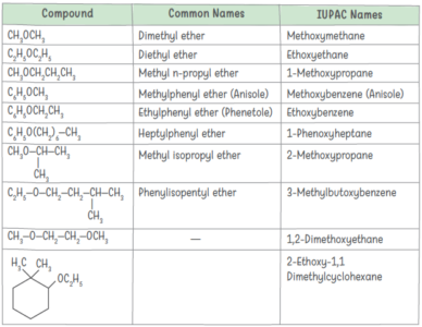 Common and IUPAC Names of Some Ethers