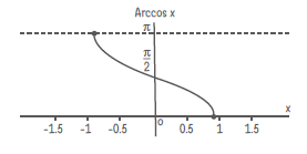 Inverse cosine function