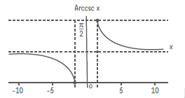 Inverse cosecant function