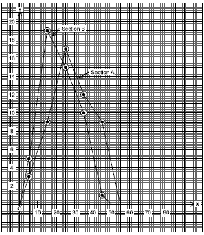 frequency polygon