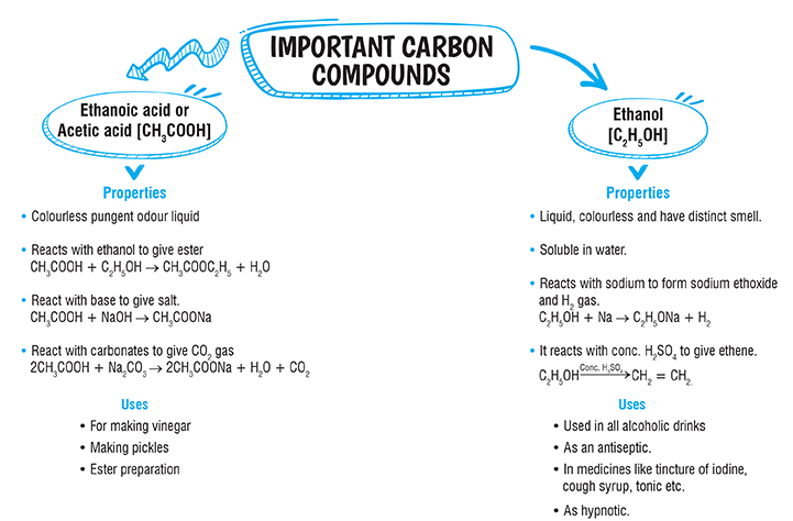 Carbon And Its Compounds Class 10 Notes Science Chapter 4