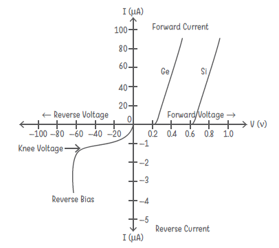 I-V characteristics of a p-n junction