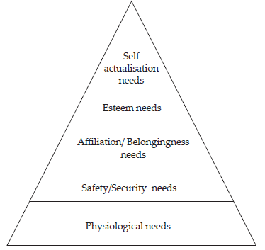 Maslow’s