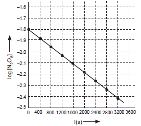 Chemical Kinetics ans152