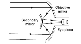 Ray Optics and Optical Instruments ans30