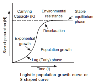 NCERT Solutions for Class 12 Biology Chapter 13 Organisms and Populations