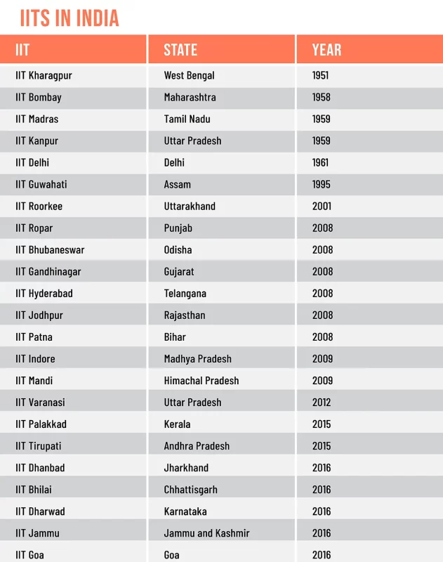 iits in india