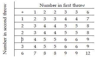 15.2optionalProbability 21
