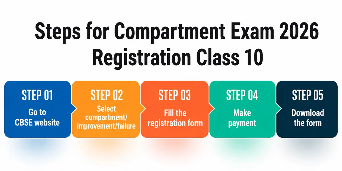 Steps for Compartment Exam Registration Class 10