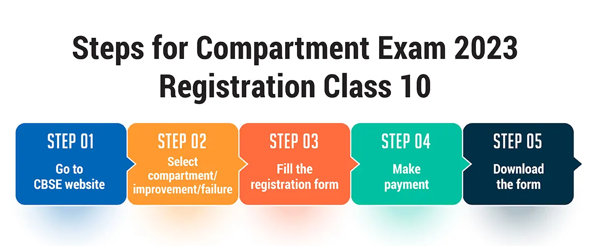 cbse class 10 compartment exam registration
