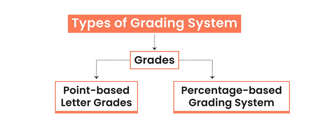 types of grading system