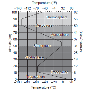 Ncert Solutions For Class 11 Geography Chapter 7 Composition And 