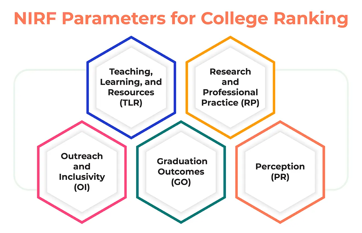 nirf parameters for college ranking