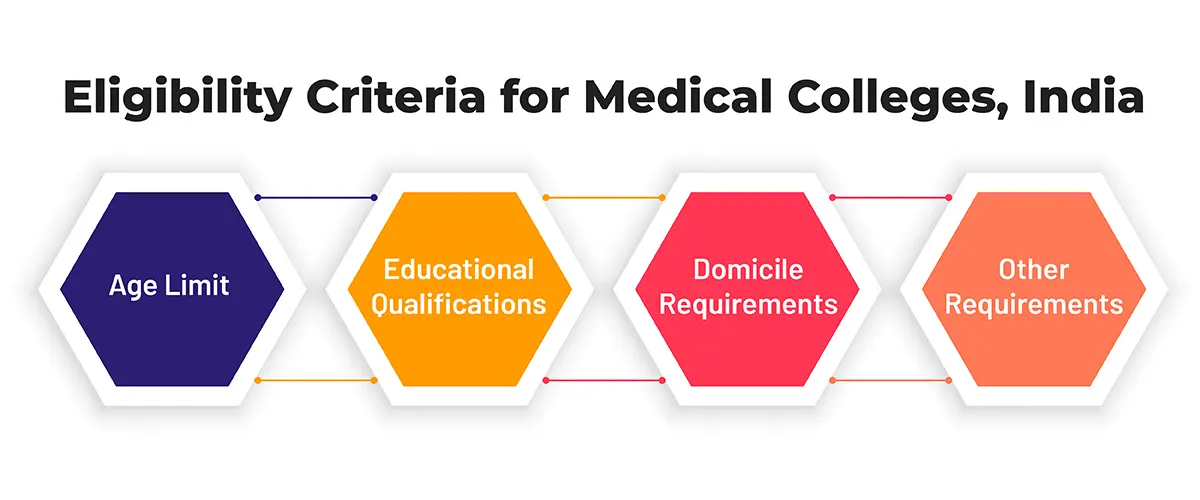 Eligibility for Medical Colleges in India