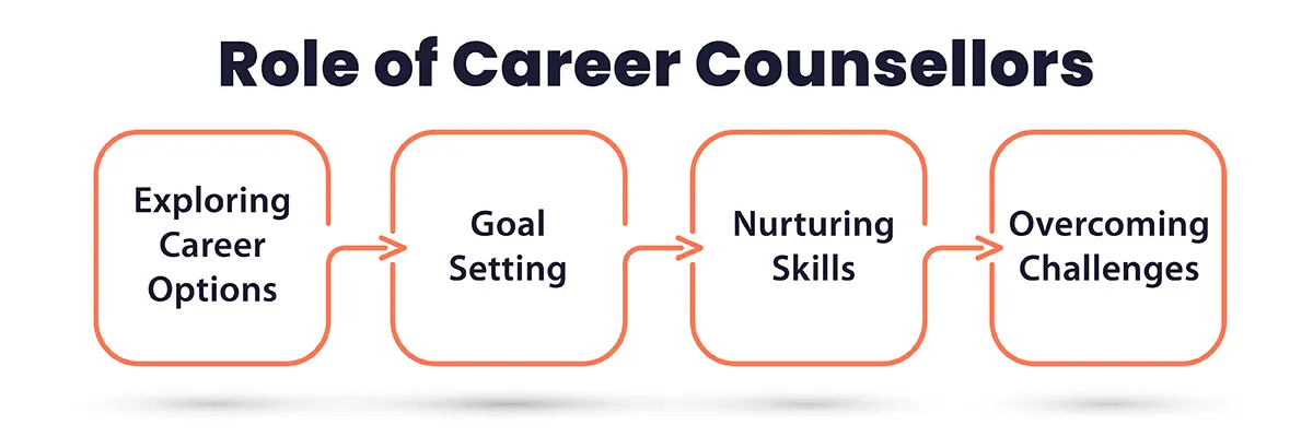 role of career counsellors