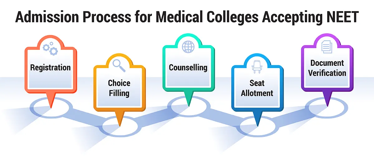 Admission Process for NEET Colleges