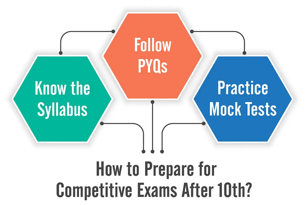 competitive exam preparation after 10th