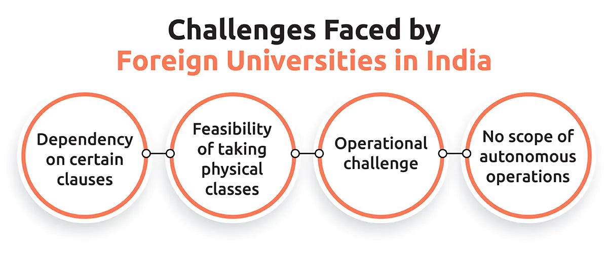 Challenges Faced by Foreign Universities in India