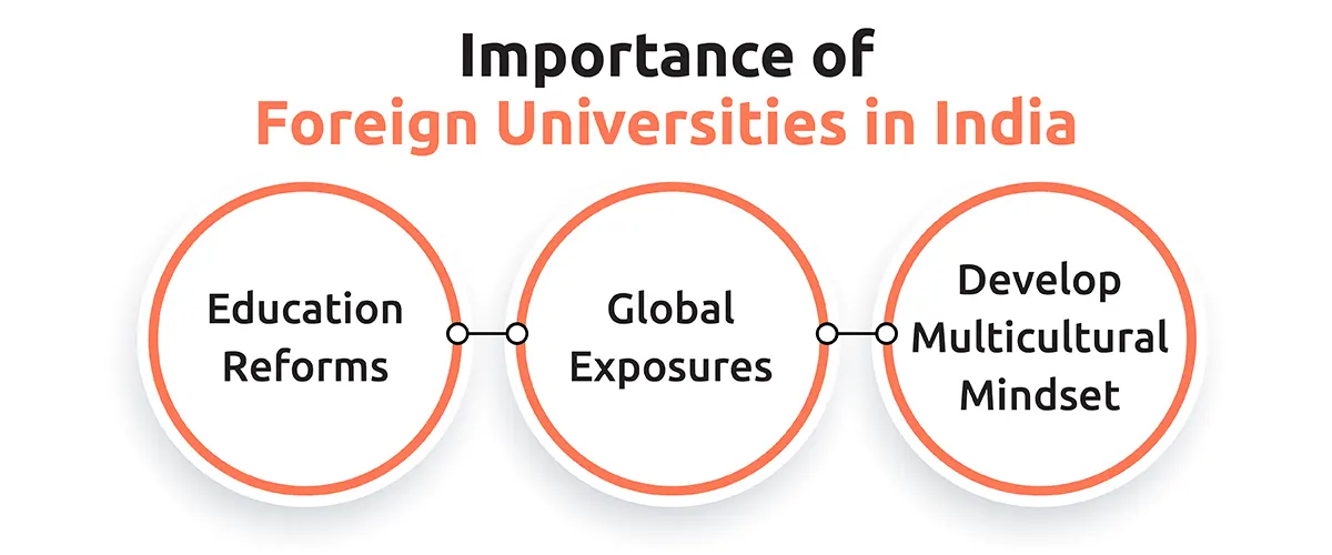 Importance of Foreign Universities in India