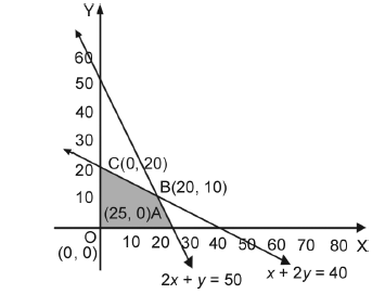 Linear Programming12.2 2 1