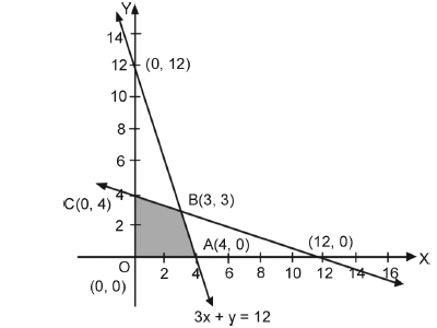Linear Programming_12.2_4