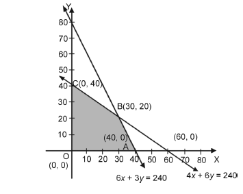 Linear Programming 12.2 5