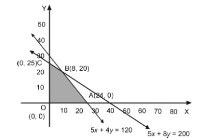 Linear Programming_12.2_7