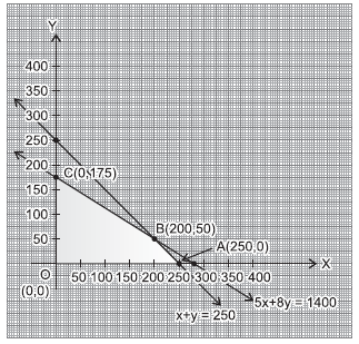 Linear Programming_12.2_8