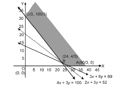 Linear Programming_12.2_9