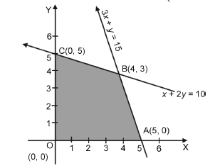 Linear Programming ch 12 5