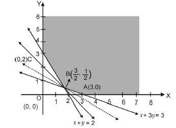 Linear Programming ch 12 6
