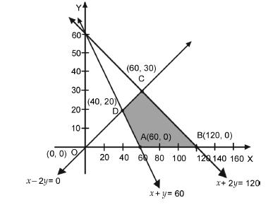 Linear Programming_ch-7