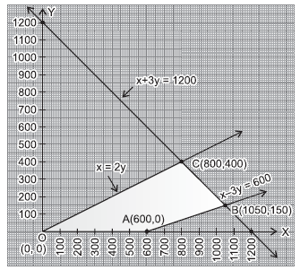 Linear Programming misc10