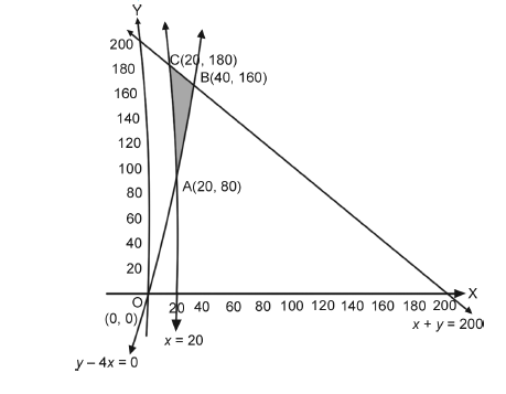 Linear Programming misc 5