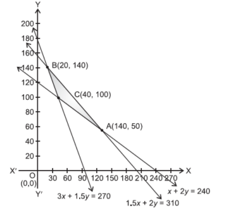 Linear Programming misc 8