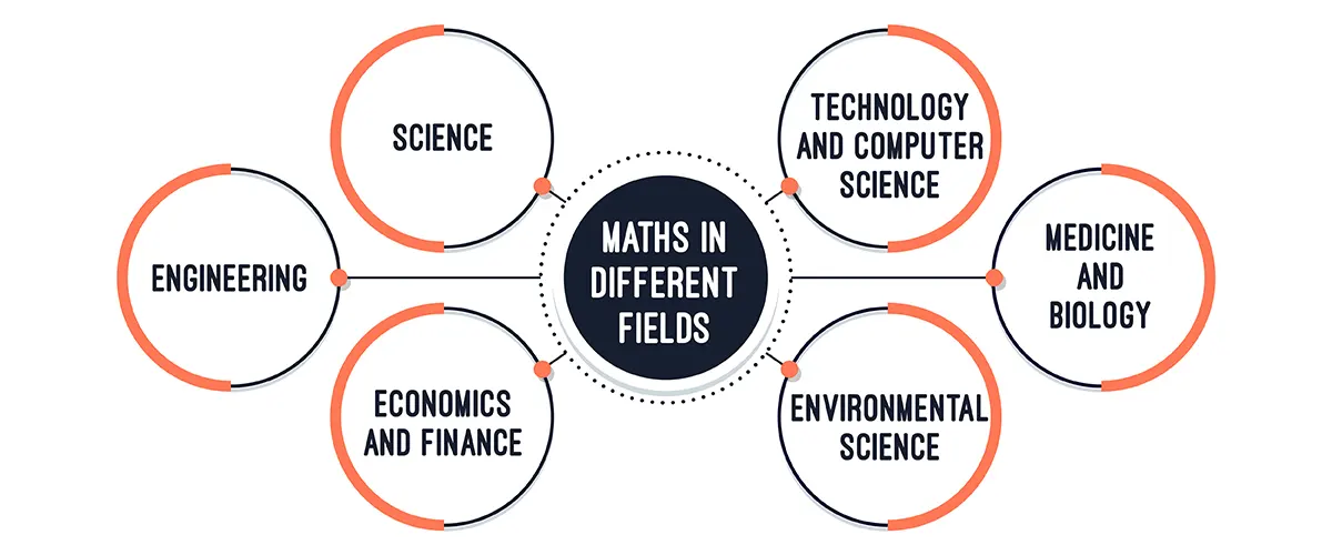 maths in different fields