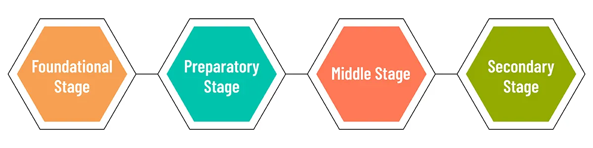 Decoding the New Education Policy 2023 in India - Leverage Edu