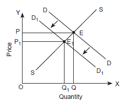 demand curve