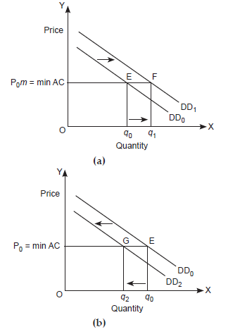 demand curves