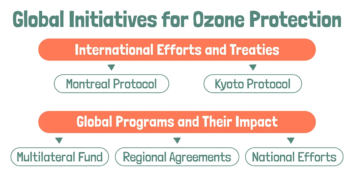 world ozone day - global initiatives for ozone protection