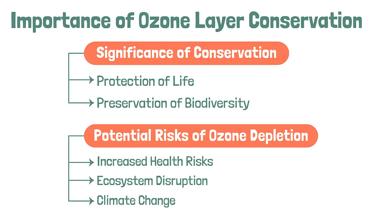 world ozone day - importance of ozone layer conservation