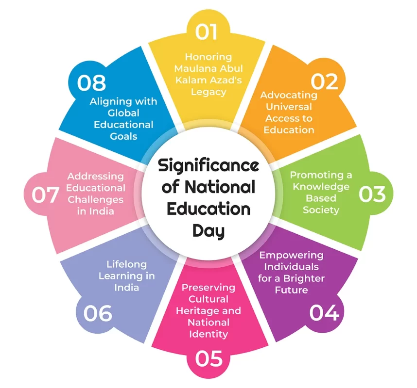 Significance of National Education Day