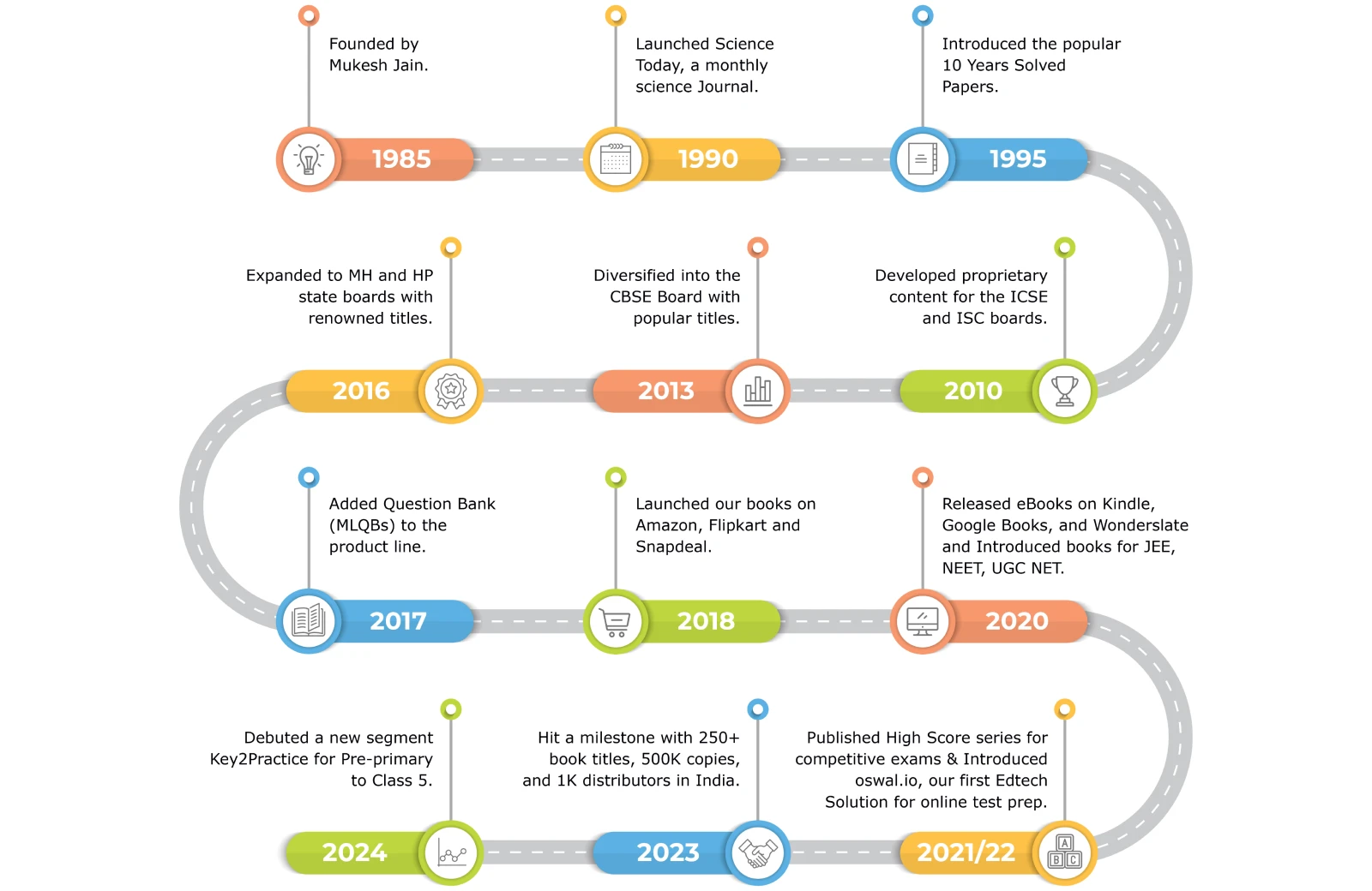 Abou-us-time-line