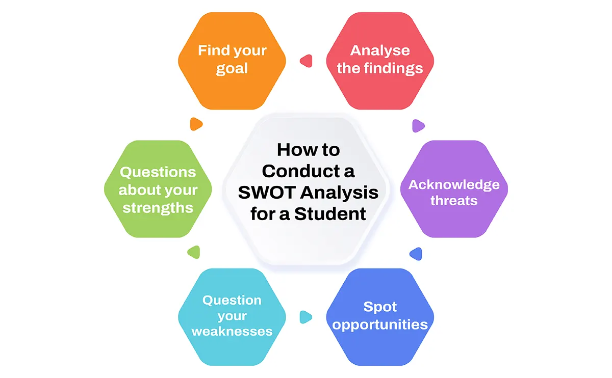 SWOT Analysis