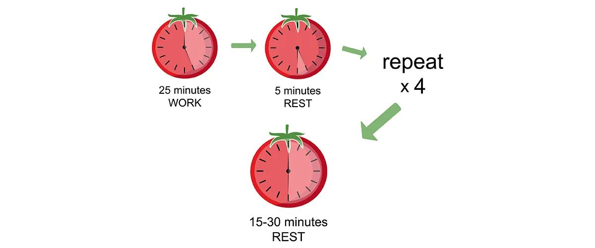 Follow the Pomodoro Technique