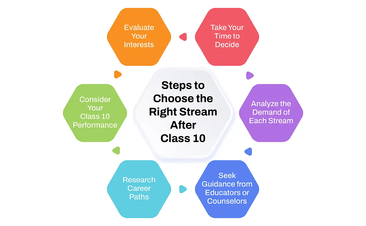 how to choose stream for class 11